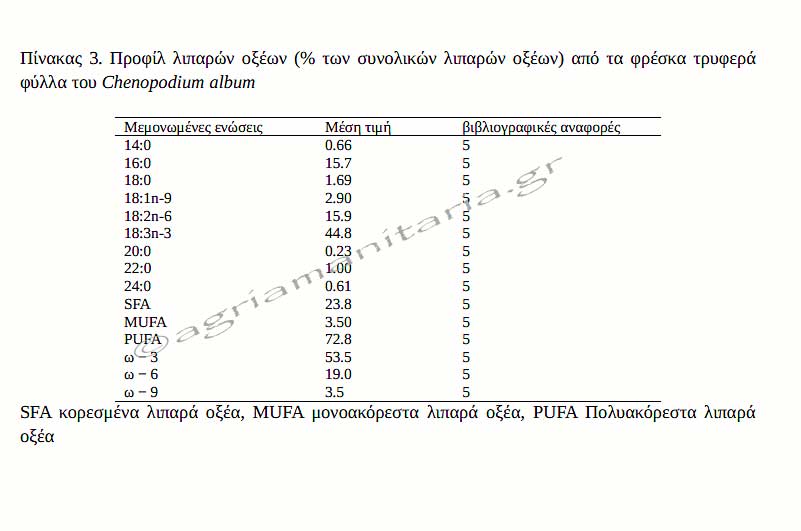 Πίνακας 3. Προφίλ λιπαρών οξέων (% των συνολικών λιπαρών οξέων) Chenopodium album